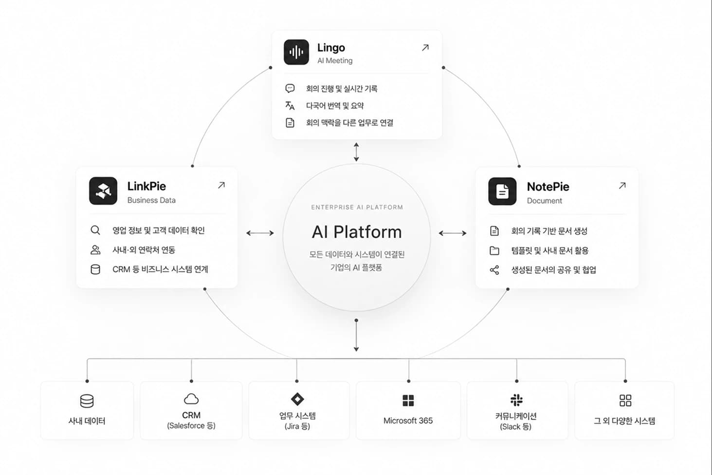 日常のAIを企業のAXへつなぐAI Platform構成図